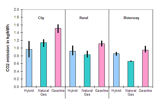 CO2 emissions from hybrid cars