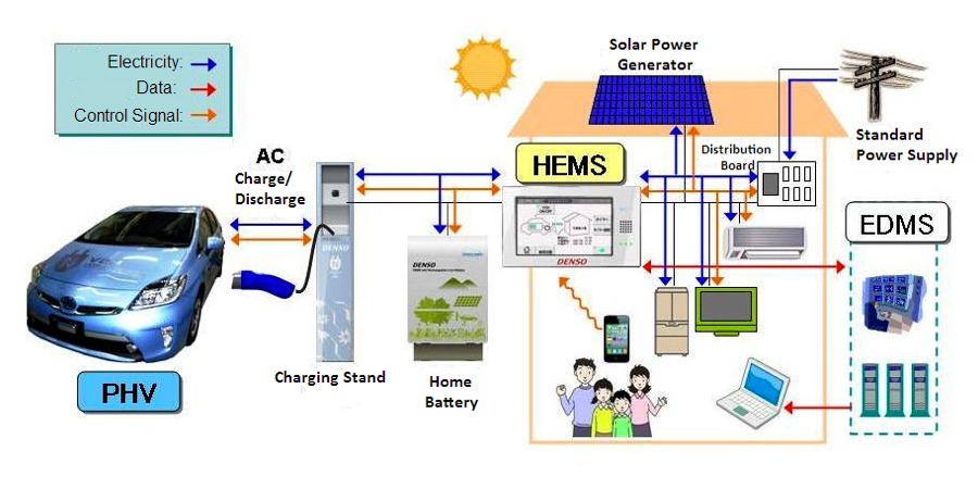 energy management