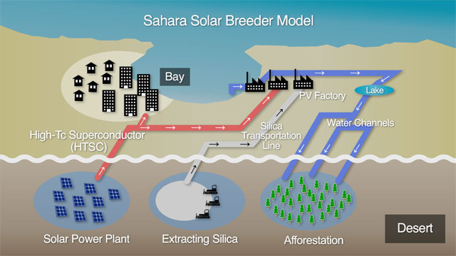 Sahara Solar Breeder Project