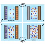 How to generate electricity  from fresh water and salty ocean water 