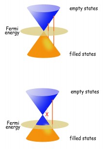 Control Light Scattering in Graphene